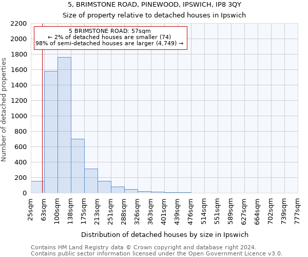 5, BRIMSTONE ROAD, PINEWOOD, IPSWICH, IP8 3QY: Size of property relative to detached houses in Ipswich