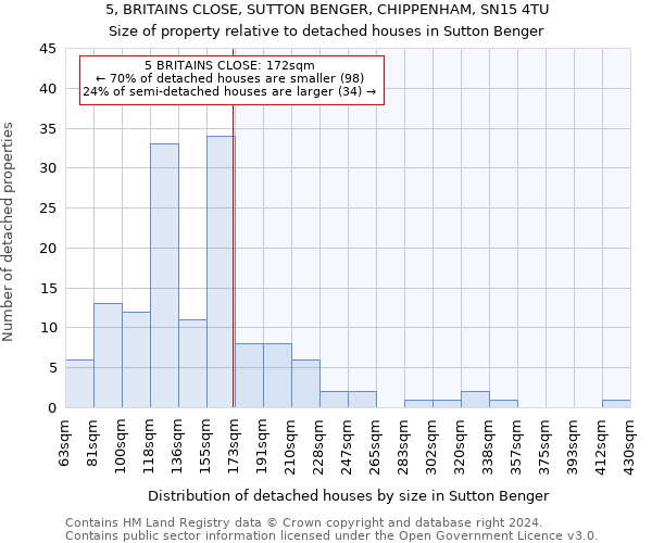 5, BRITAINS CLOSE, SUTTON BENGER, CHIPPENHAM, SN15 4TU: Size of property relative to detached houses in Sutton Benger