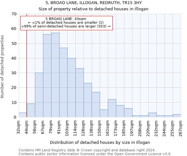 5, BROAD LANE, ILLOGAN, REDRUTH, TR15 3HY: Size of property relative to detached houses in Illogan