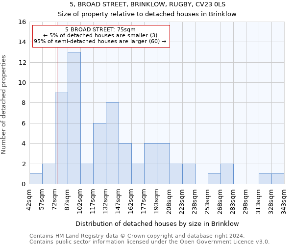 5, BROAD STREET, BRINKLOW, RUGBY, CV23 0LS: Size of property relative to detached houses in Brinklow