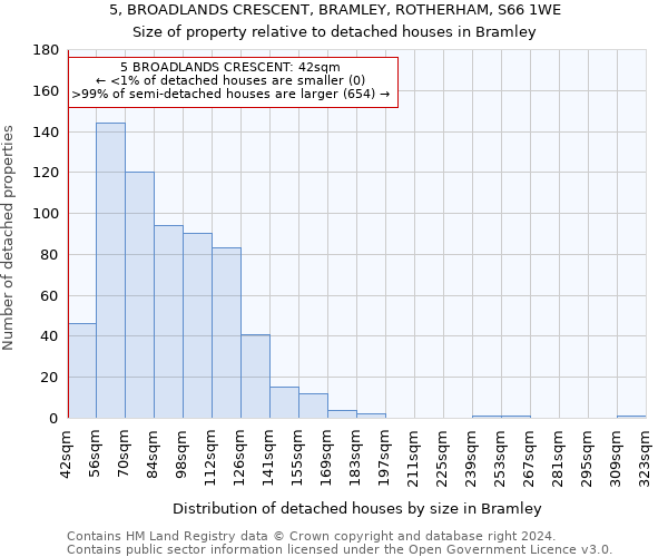 5, BROADLANDS CRESCENT, BRAMLEY, ROTHERHAM, S66 1WE: Size of property relative to detached houses in Bramley