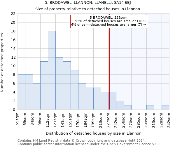 5, BRODAWEL, LLANNON, LLANELLI, SA14 6BJ: Size of property relative to detached houses in Llannon