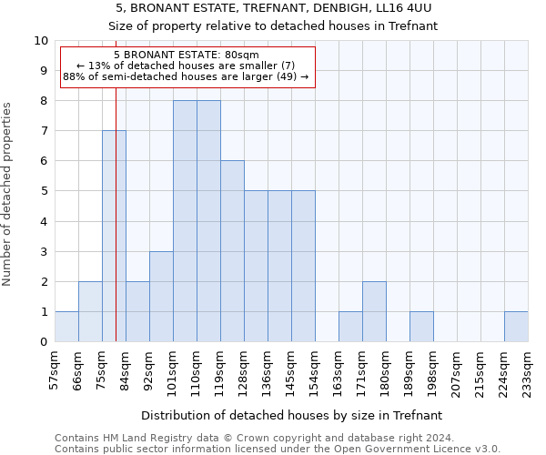 5, BRONANT ESTATE, TREFNANT, DENBIGH, LL16 4UU: Size of property relative to detached houses in Trefnant