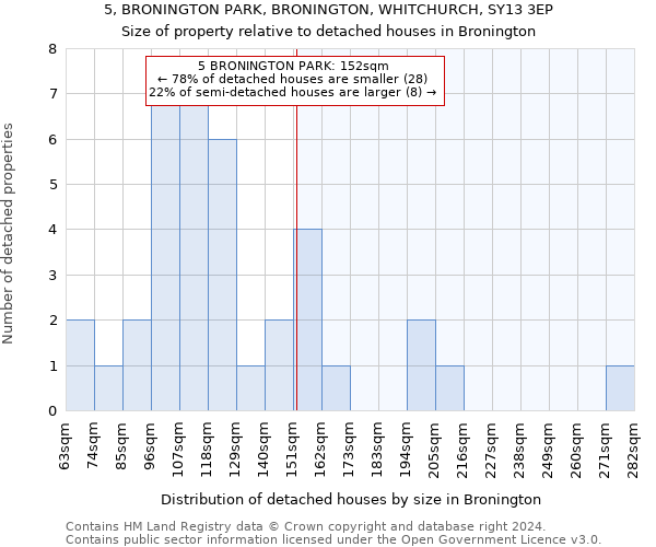 5, BRONINGTON PARK, BRONINGTON, WHITCHURCH, SY13 3EP: Size of property relative to detached houses in Bronington