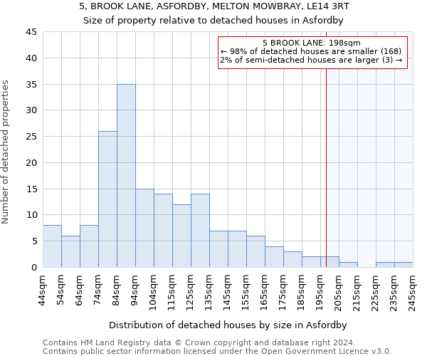 5, BROOK LANE, ASFORDBY, MELTON MOWBRAY, LE14 3RT: Size of property relative to detached houses in Asfordby