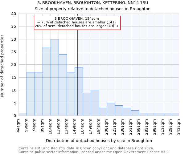 5, BROOKHAVEN, BROUGHTON, KETTERING, NN14 1RU: Size of property relative to detached houses in Broughton