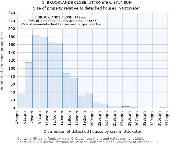 5, BROOKLANDS CLOSE, UTTOXETER, ST14 8UH: Size of property relative to detached houses in Uttoxeter