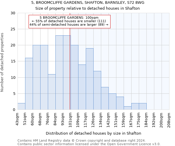 5, BROOMCLIFFE GARDENS, SHAFTON, BARNSLEY, S72 8WG: Size of property relative to detached houses in Shafton