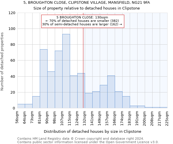 5, BROUGHTON CLOSE, CLIPSTONE VILLAGE, MANSFIELD, NG21 9FA: Size of property relative to detached houses in Clipstone