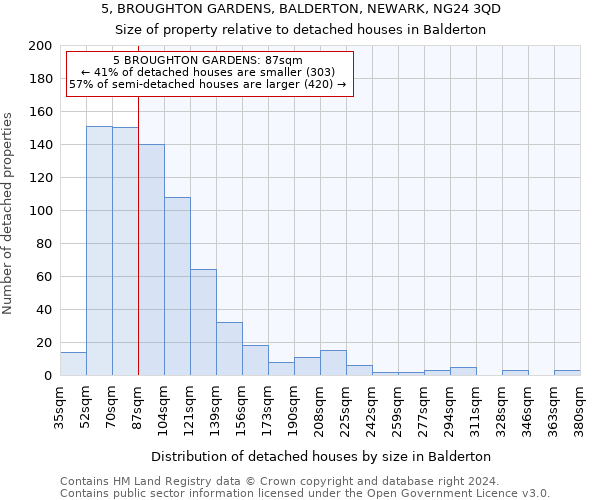 5, BROUGHTON GARDENS, BALDERTON, NEWARK, NG24 3QD: Size of property relative to detached houses in Balderton