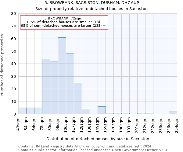 5, BROWBANK, SACRISTON, DURHAM, DH7 6UP: Size of property relative to detached houses in Sacriston