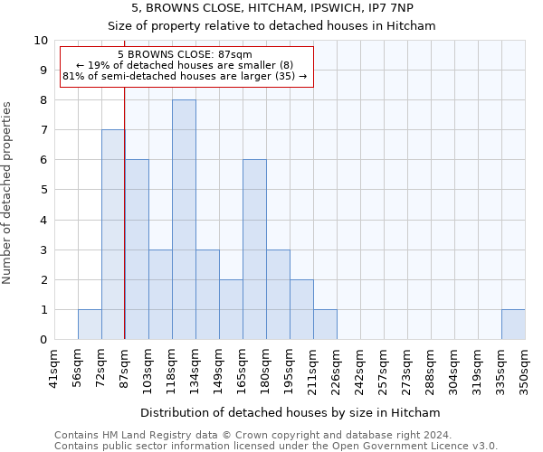 5, BROWNS CLOSE, HITCHAM, IPSWICH, IP7 7NP: Size of property relative to detached houses in Hitcham