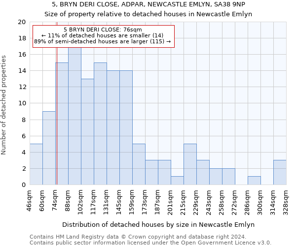 5, BRYN DERI CLOSE, ADPAR, NEWCASTLE EMLYN, SA38 9NP: Size of property relative to detached houses in Newcastle Emlyn