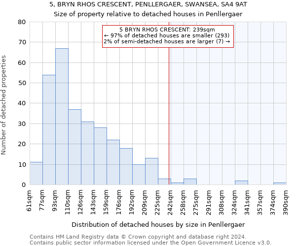 5, BRYN RHOS CRESCENT, PENLLERGAER, SWANSEA, SA4 9AT: Size of property relative to detached houses in Penllergaer