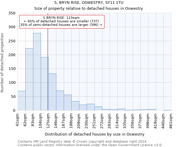 5, BRYN RISE, OSWESTRY, SY11 1TU: Size of property relative to detached houses in Oswestry