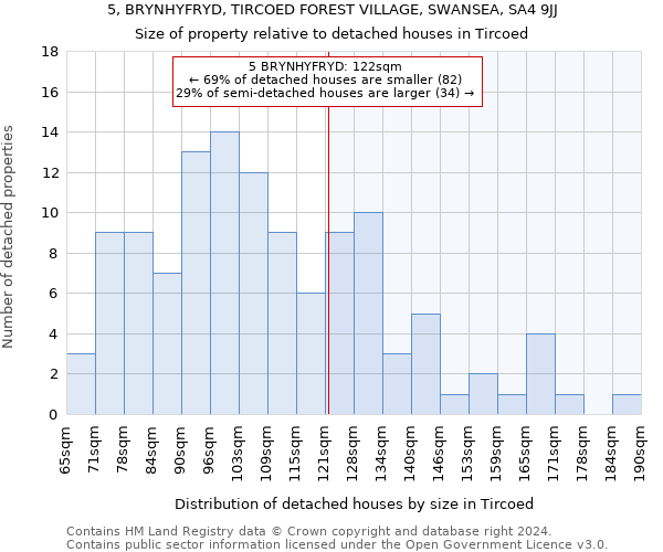 5, BRYNHYFRYD, TIRCOED FOREST VILLAGE, SWANSEA, SA4 9JJ: Size of property relative to detached houses in Tircoed