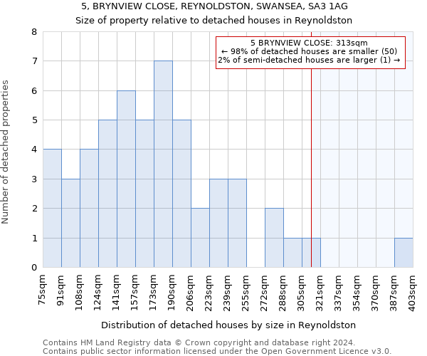 5, BRYNVIEW CLOSE, REYNOLDSTON, SWANSEA, SA3 1AG: Size of property relative to detached houses in Reynoldston