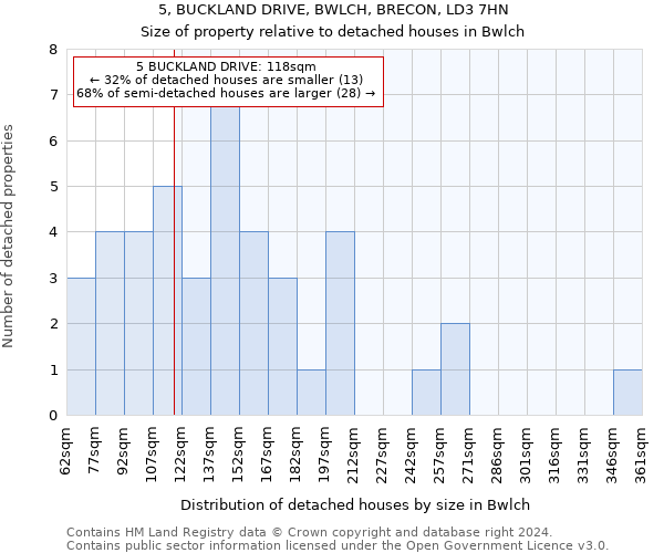 5, BUCKLAND DRIVE, BWLCH, BRECON, LD3 7HN: Size of property relative to detached houses in Bwlch