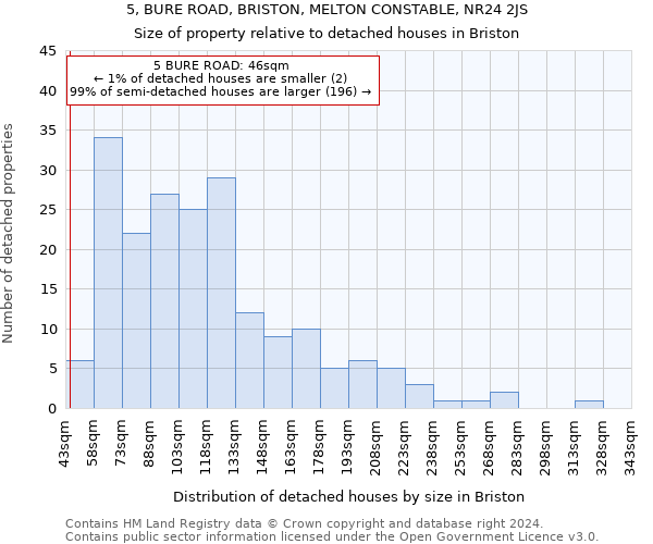 5, BURE ROAD, BRISTON, MELTON CONSTABLE, NR24 2JS: Size of property relative to detached houses in Briston