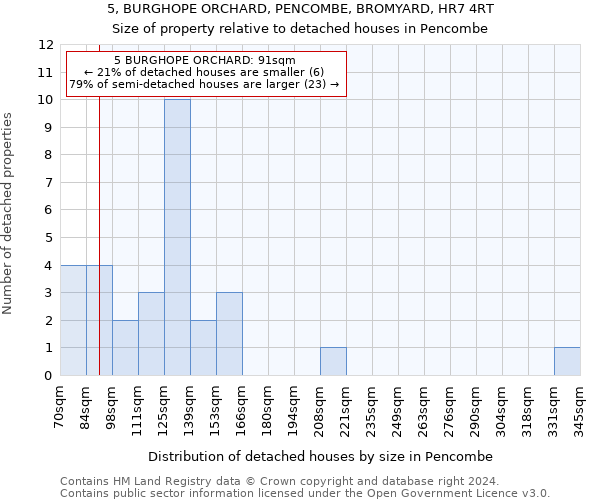 5, BURGHOPE ORCHARD, PENCOMBE, BROMYARD, HR7 4RT: Size of property relative to detached houses in Pencombe