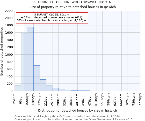 5, BURNET CLOSE, PINEWOOD, IPSWICH, IP8 3TN: Size of property relative to detached houses in Ipswich