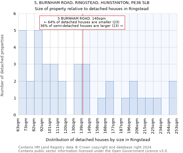 5, BURNHAM ROAD, RINGSTEAD, HUNSTANTON, PE36 5LB: Size of property relative to detached houses in Ringstead