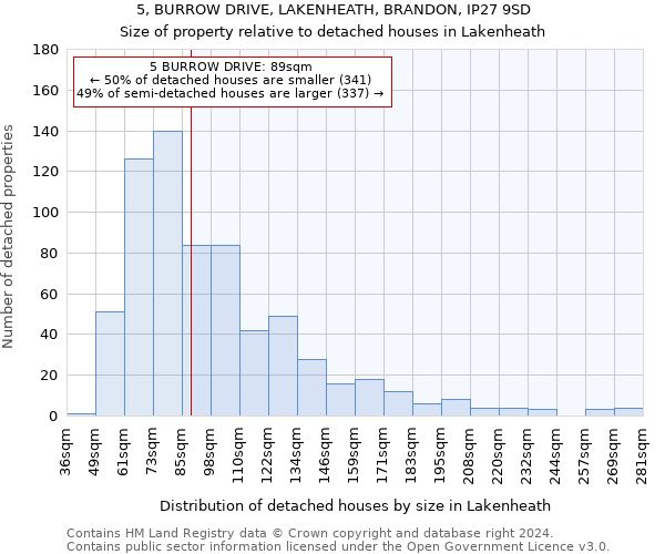 5, BURROW DRIVE, LAKENHEATH, BRANDON, IP27 9SD: Size of property relative to detached houses in Lakenheath