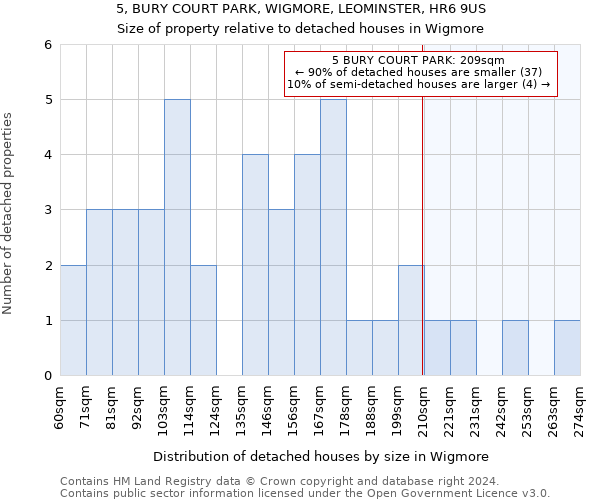 5, BURY COURT PARK, WIGMORE, LEOMINSTER, HR6 9US: Size of property relative to detached houses in Wigmore