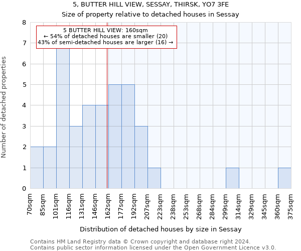 5, BUTTER HILL VIEW, SESSAY, THIRSK, YO7 3FE: Size of property relative to detached houses in Sessay