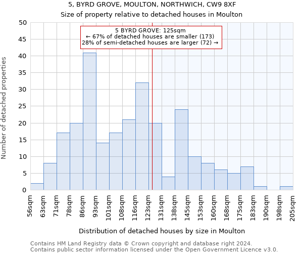 5, BYRD GROVE, MOULTON, NORTHWICH, CW9 8XF: Size of property relative to detached houses in Moulton