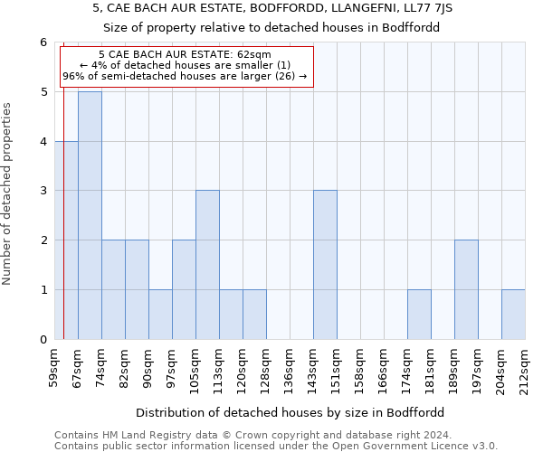 5, CAE BACH AUR ESTATE, BODFFORDD, LLANGEFNI, LL77 7JS: Size of property relative to detached houses in Bodffordd