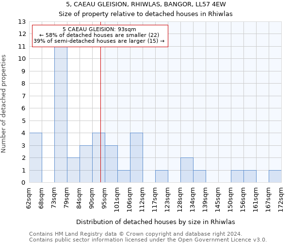 5, CAEAU GLEISION, RHIWLAS, BANGOR, LL57 4EW: Size of property relative to detached houses in Rhiwlas