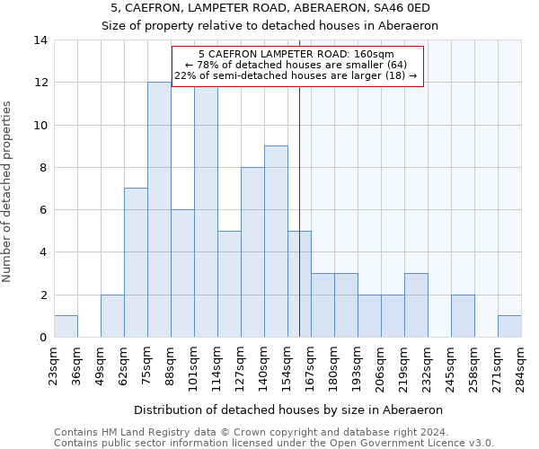 5, CAEFRON, LAMPETER ROAD, ABERAERON, SA46 0ED: Size of property relative to detached houses in Aberaeron