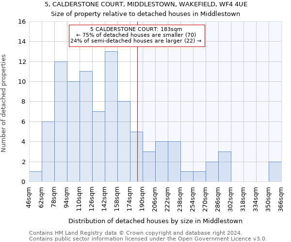 5, CALDERSTONE COURT, MIDDLESTOWN, WAKEFIELD, WF4 4UE: Size of property relative to detached houses in Middlestown