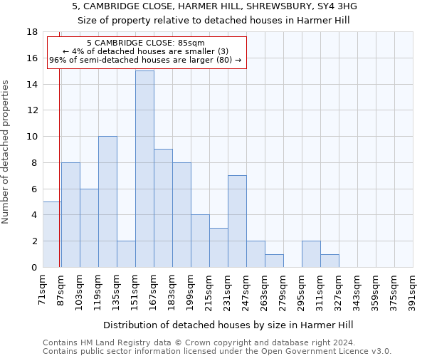 5, CAMBRIDGE CLOSE, HARMER HILL, SHREWSBURY, SY4 3HG: Size of property relative to detached houses in Harmer Hill