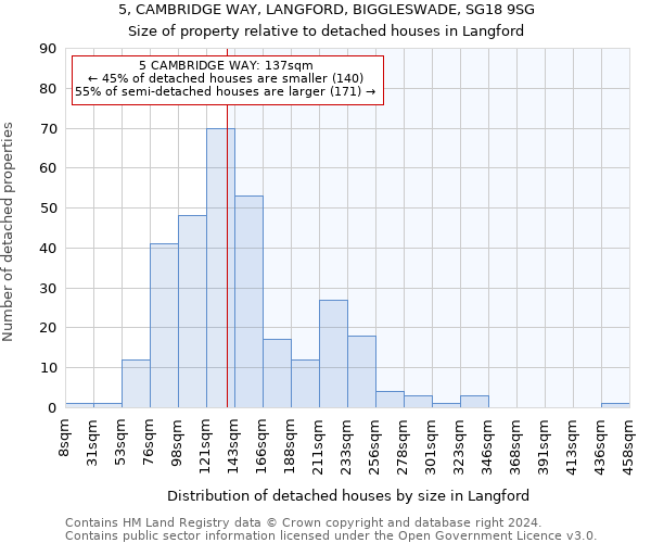 5, CAMBRIDGE WAY, LANGFORD, BIGGLESWADE, SG18 9SG: Size of property relative to detached houses in Langford