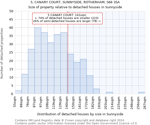 5, CANARY COURT, SUNNYSIDE, ROTHERHAM, S66 3SA: Size of property relative to detached houses in Sunnyside