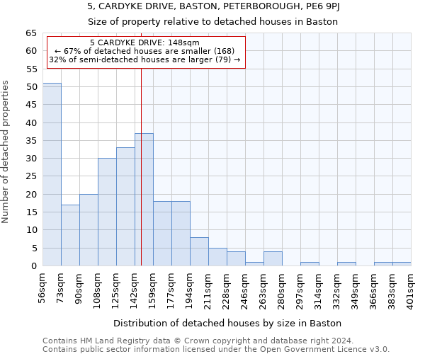 5, CARDYKE DRIVE, BASTON, PETERBOROUGH, PE6 9PJ: Size of property relative to detached houses in Baston