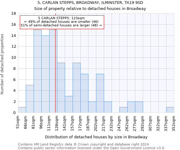 5, CARLAN STEPPS, BROADWAY, ILMINSTER, TA19 9SD: Size of property relative to detached houses in Broadway