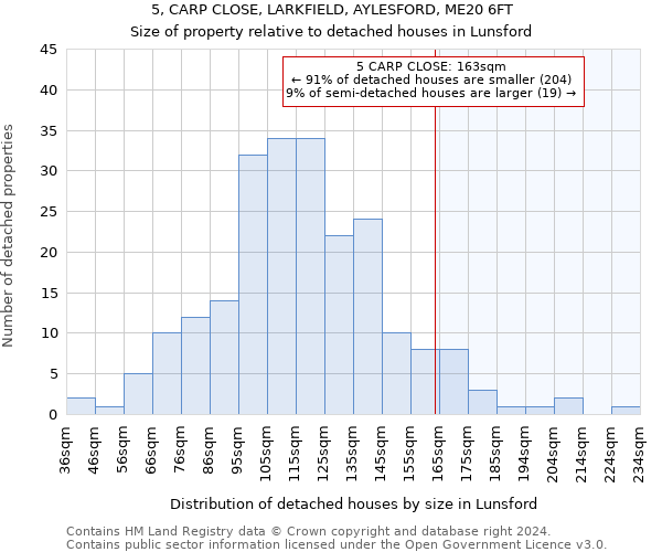 5, CARP CLOSE, LARKFIELD, AYLESFORD, ME20 6FT: Size of property relative to detached houses in Lunsford