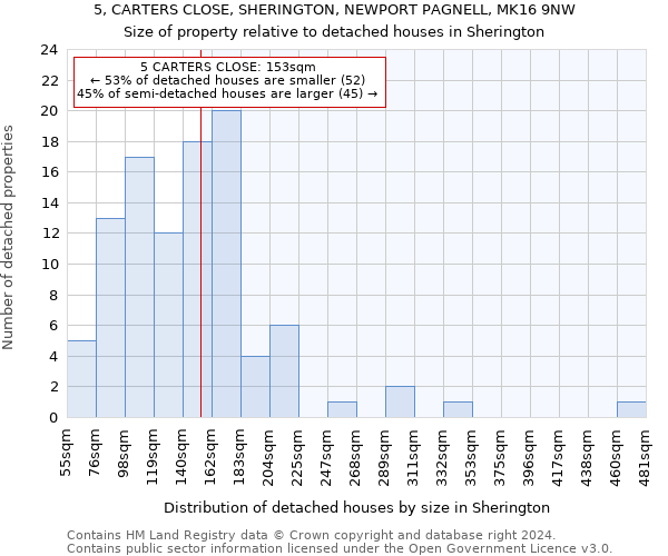 5, CARTERS CLOSE, SHERINGTON, NEWPORT PAGNELL, MK16 9NW: Size of property relative to detached houses in Sherington