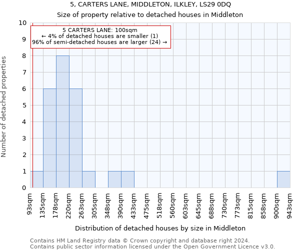 5, CARTERS LANE, MIDDLETON, ILKLEY, LS29 0DQ: Size of property relative to detached houses in Middleton