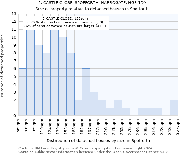 5, CASTLE CLOSE, SPOFFORTH, HARROGATE, HG3 1DA: Size of property relative to detached houses in Spofforth