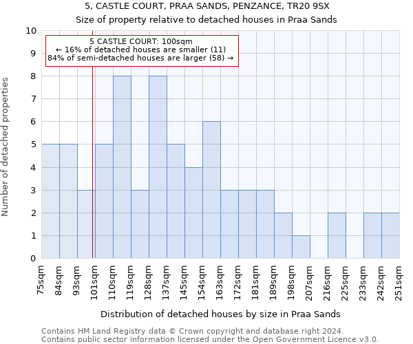 5, CASTLE COURT, PRAA SANDS, PENZANCE, TR20 9SX: Size of property relative to detached houses in Praa Sands