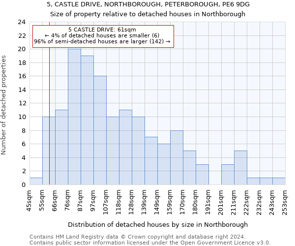 5, CASTLE DRIVE, NORTHBOROUGH, PETERBOROUGH, PE6 9DG: Size of property relative to detached houses in Northborough