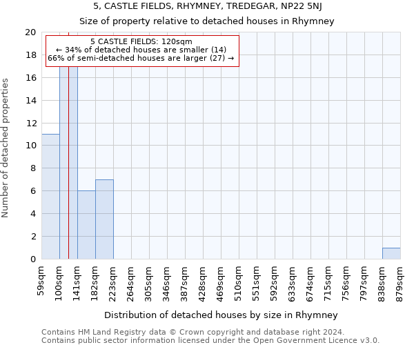 5, CASTLE FIELDS, RHYMNEY, TREDEGAR, NP22 5NJ: Size of property relative to detached houses in Rhymney