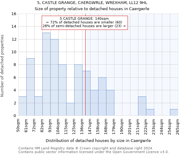 5, CASTLE GRANGE, CAERGWRLE, WREXHAM, LL12 9HL: Size of property relative to detached houses in Caergwrle