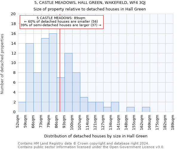 5, CASTLE MEADOWS, HALL GREEN, WAKEFIELD, WF4 3QJ: Size of property relative to detached houses in Hall Green