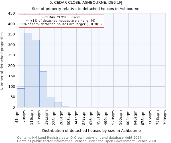 5, CEDAR CLOSE, ASHBOURNE, DE6 1FJ: Size of property relative to detached houses in Ashbourne