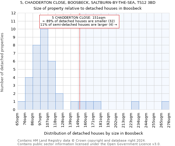 5, CHADDERTON CLOSE, BOOSBECK, SALTBURN-BY-THE-SEA, TS12 3BD: Size of property relative to detached houses in Boosbeck